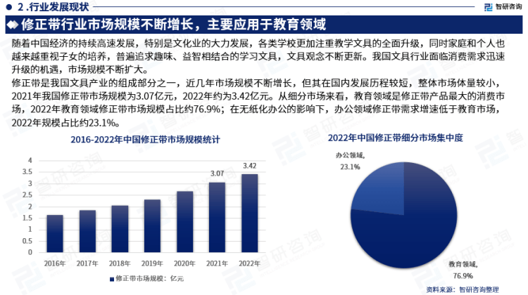 行业干货！智研咨询发布：2023年中国修正带行业市场分析报告