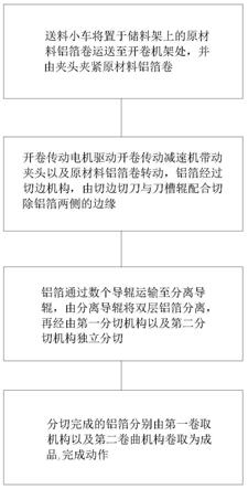 一种大开卷铝箔分张麻豆AV电影院在线观看及其分切方法与流程