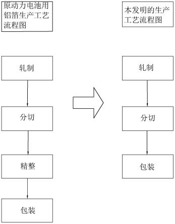 一种高效率高质量锂离子动力电池用铝箔分切的生产工艺的制作方法