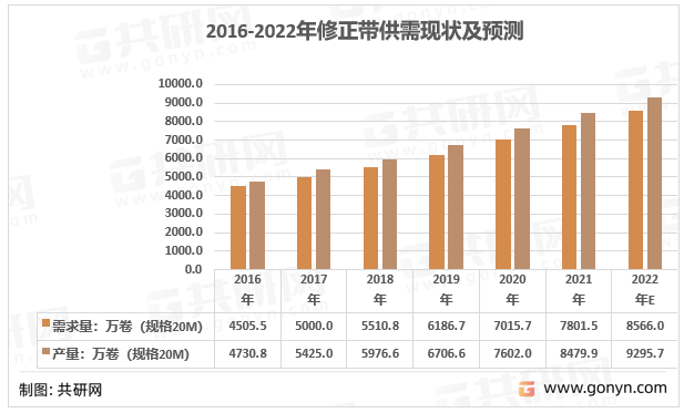 2022年中国修正带产业链结构及行业供需现状 [图]