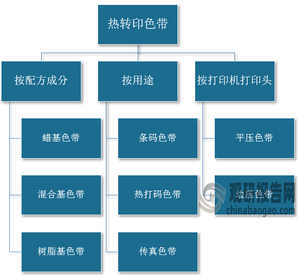 我国热转印色带行业规模整体保持增长 出口产品附加值有待提升