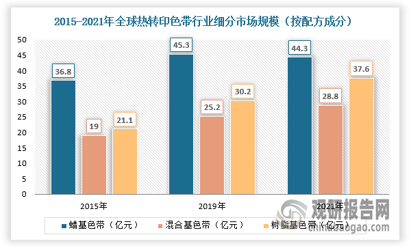 我国热转印色带行业规模整体保持增长 出口产品附加值有待提升