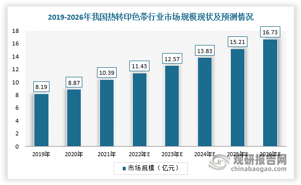 我国热转印色带行业规模整体保持增长 出口产品附加值有待提升