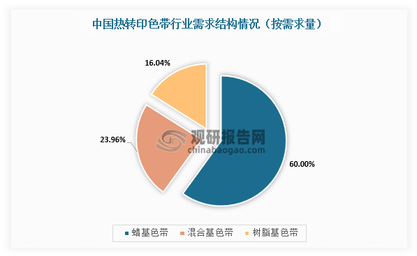 我国热转印色带行业规模整体保持增长 出口产品附加值有待提升