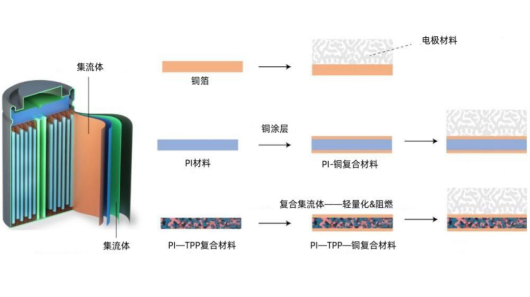 锂电主流趋势的复合集流体：需求年复合增速最高191%