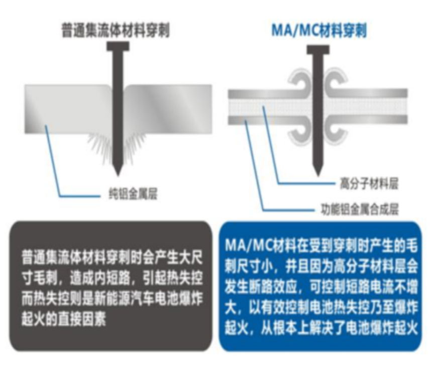 锂电主流趋势的复合集流体：需求年复合增速最高191%