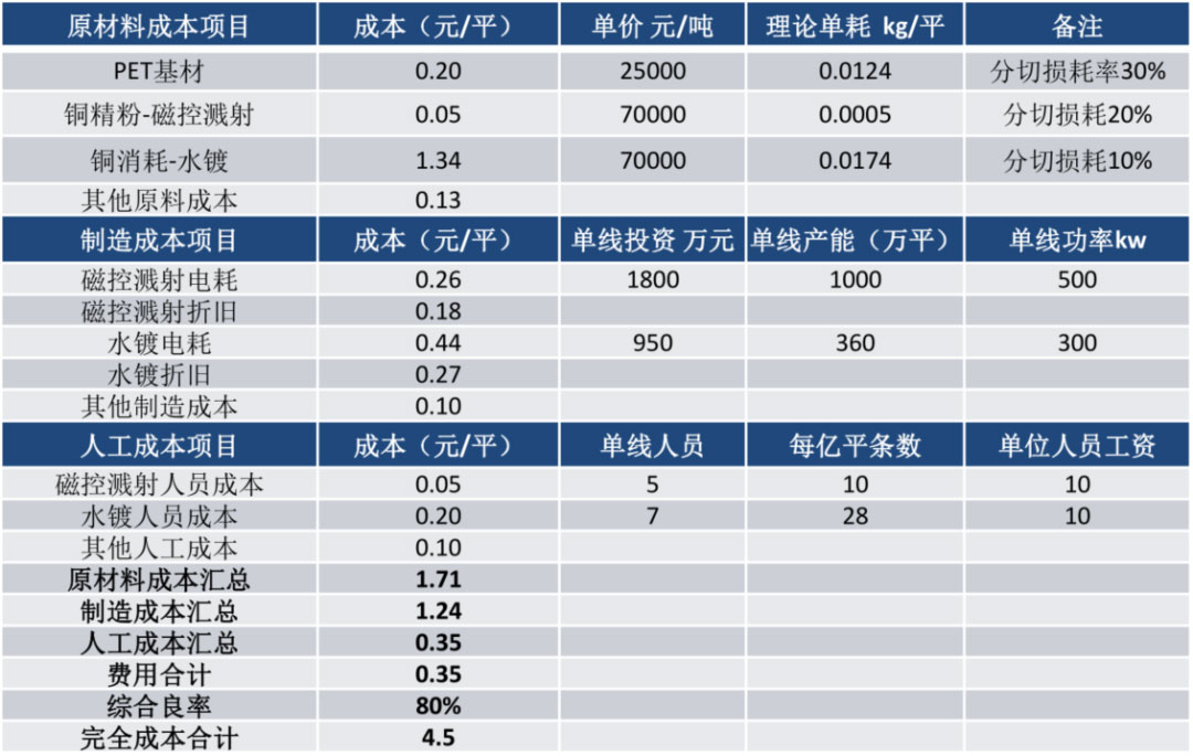 锂电主流趋势的复合集流体：需求年复合增速最高191%