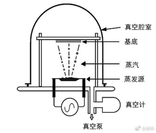 锂电主流趋势的复合集流体：需求年复合增速最高191%