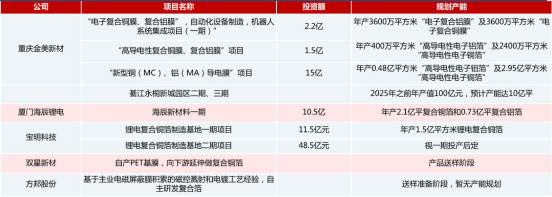 锂电主流趋势的复合集流体：需求年复合增速最高191%